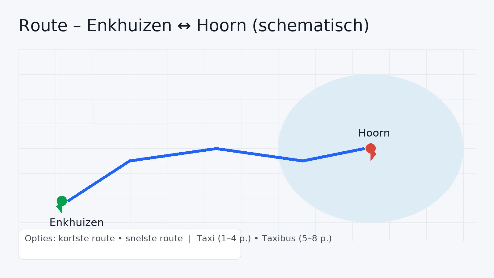 Schematische route tussen Enkhuizen en Hoorn met simpele kaart en markeringen.