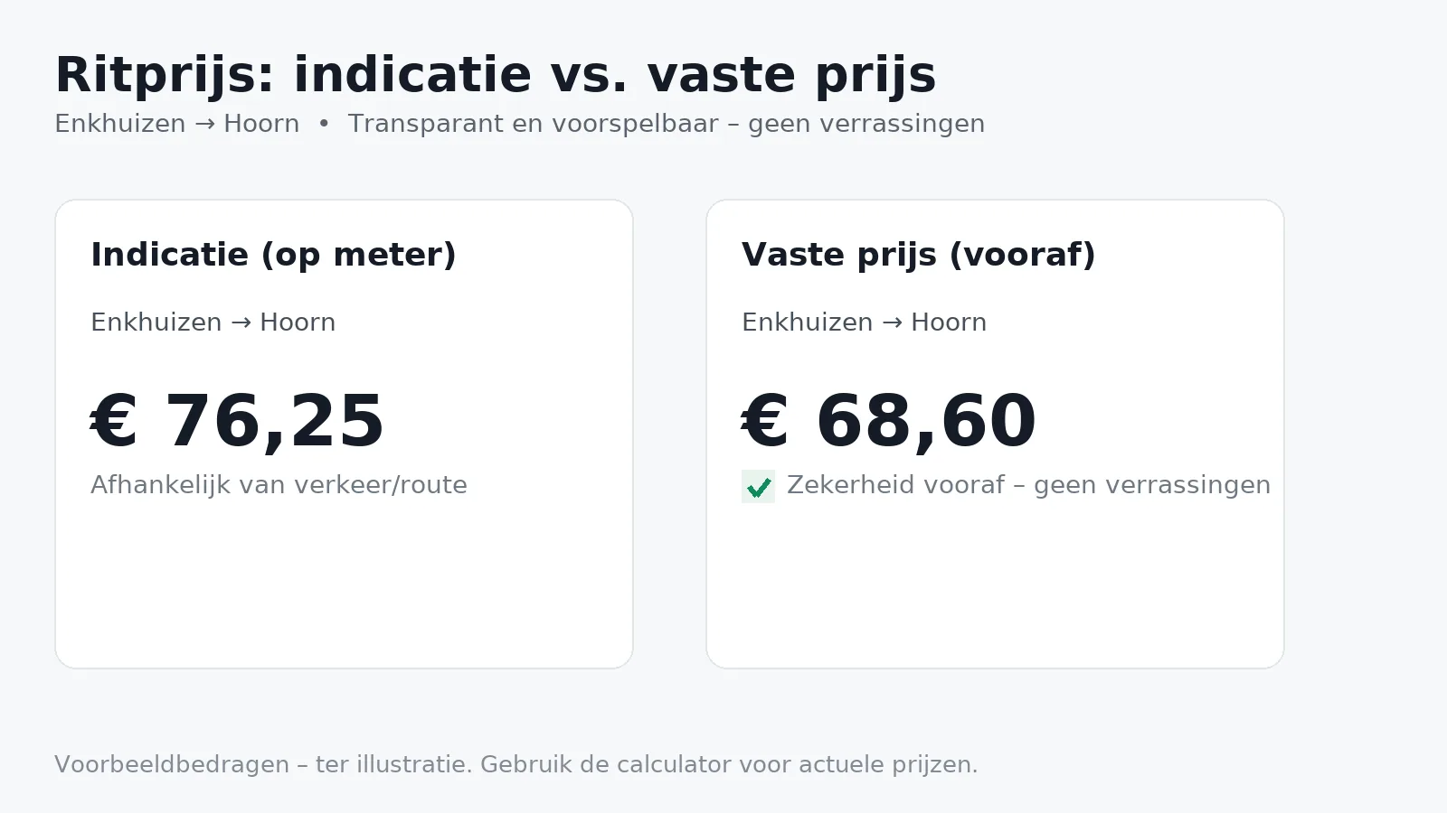 Vergelijking tussen indicatieve ritprijs (€ 76,25) en vaste prijs vooraf (€ 68,60) voor Enkhuizen–Hoorn.