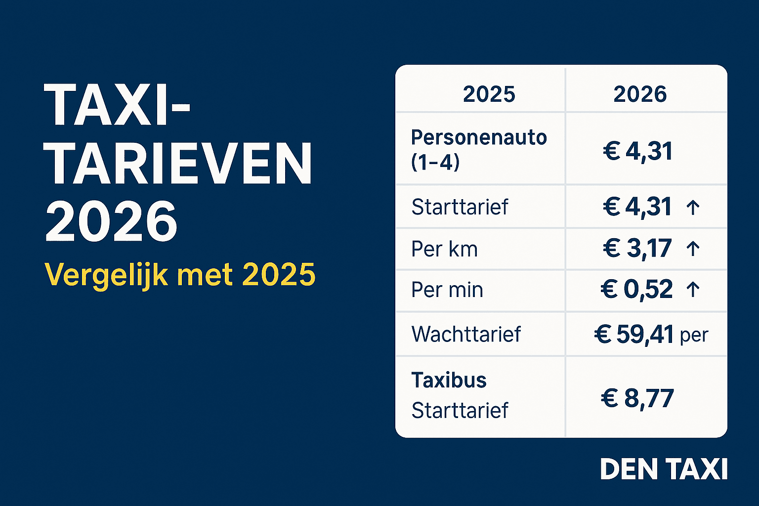 Taxi-tarieven 2026: Wat verandert er?